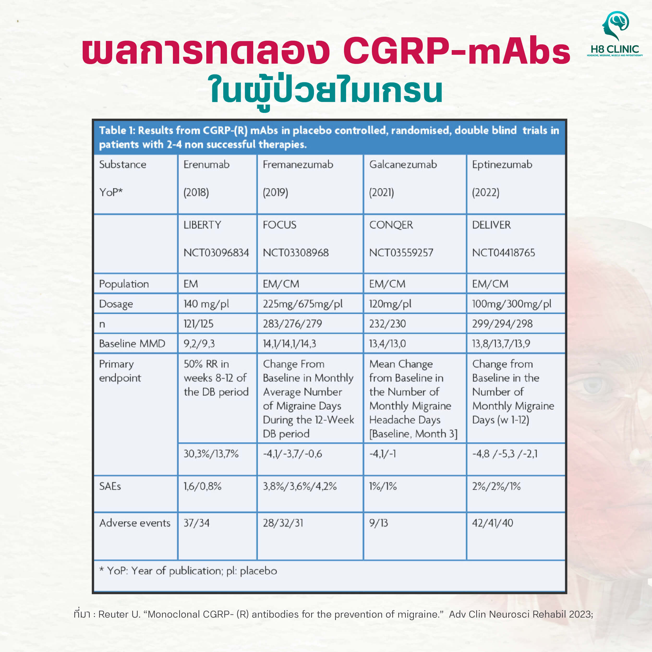 ผลลัพธ์ยาฉีดไมเกรน