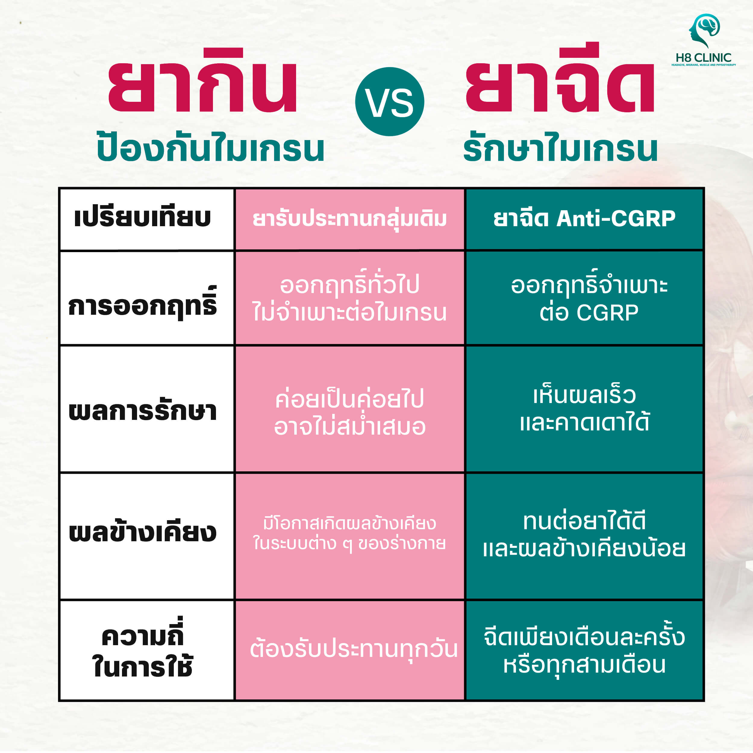 ยากินหรือยาฉีดไมเกรน 