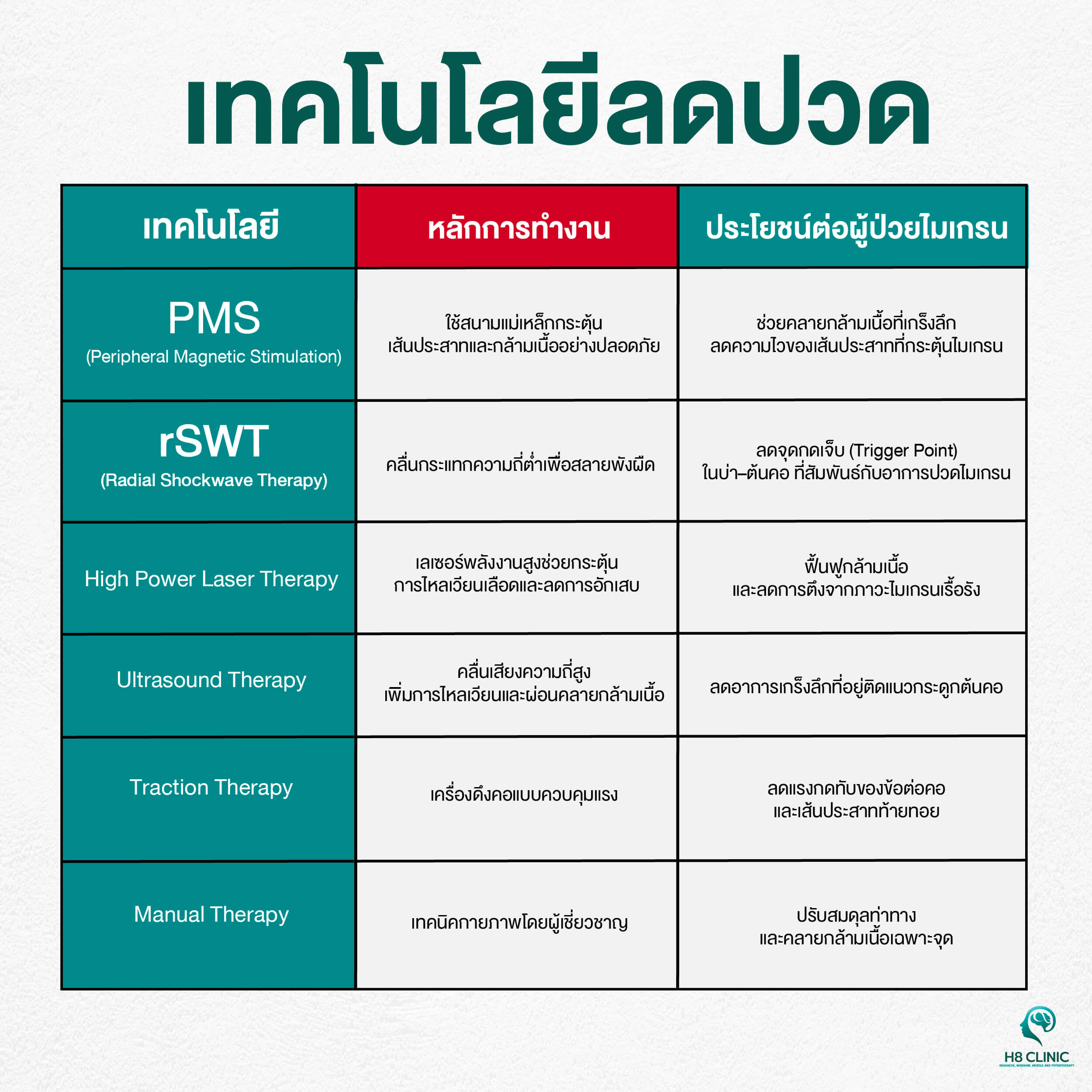 เทคโนโลยีลดปวด