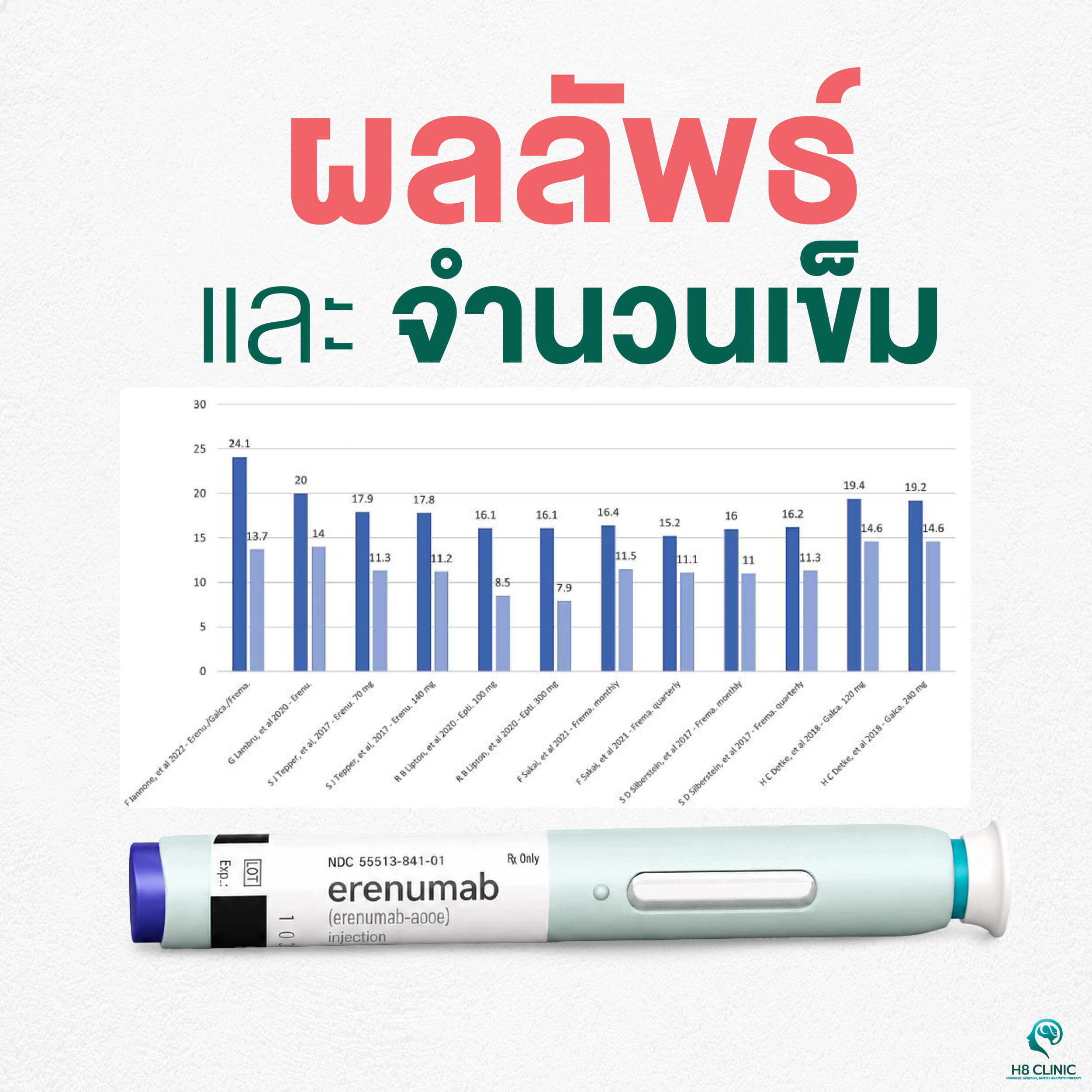 ผลลัพธ์ และจำนวนเข็ม