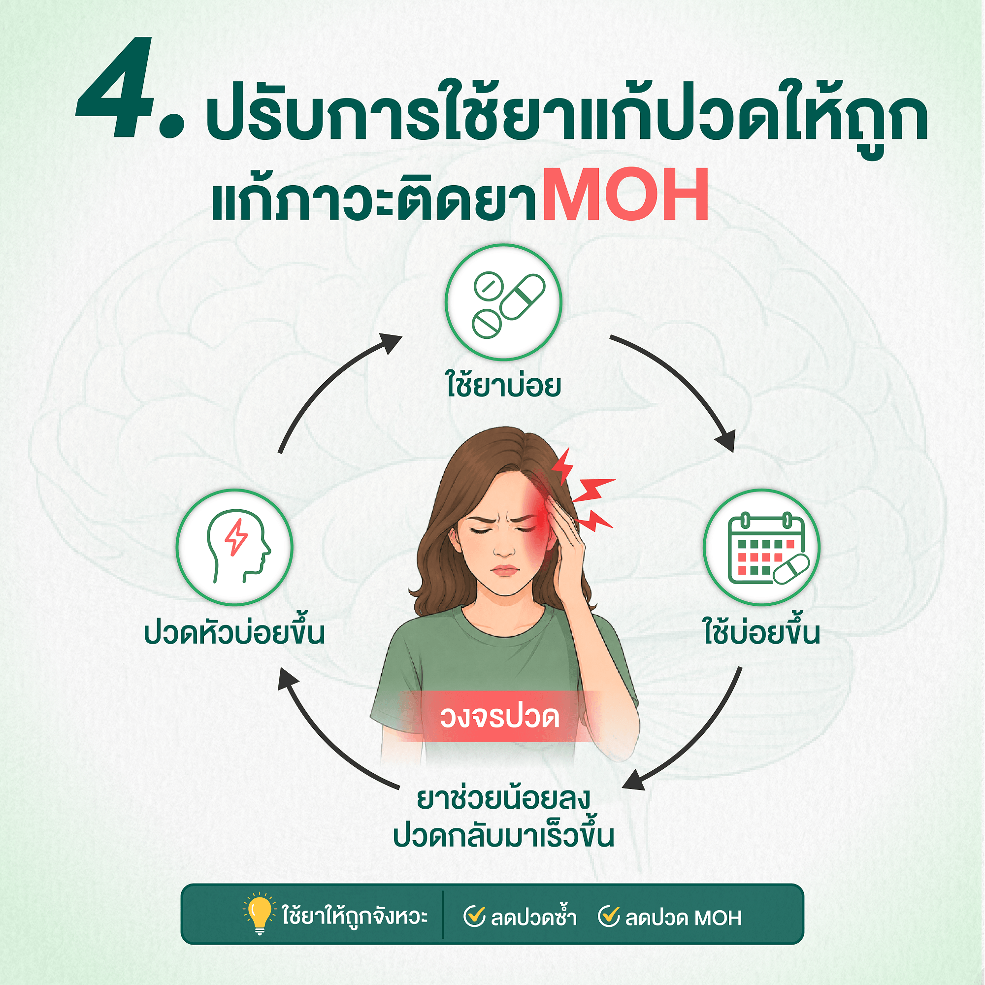 ปรับการใช้ยาแก้ปวดให้ถูก รักษาภาวะติดยาแก้ปวด