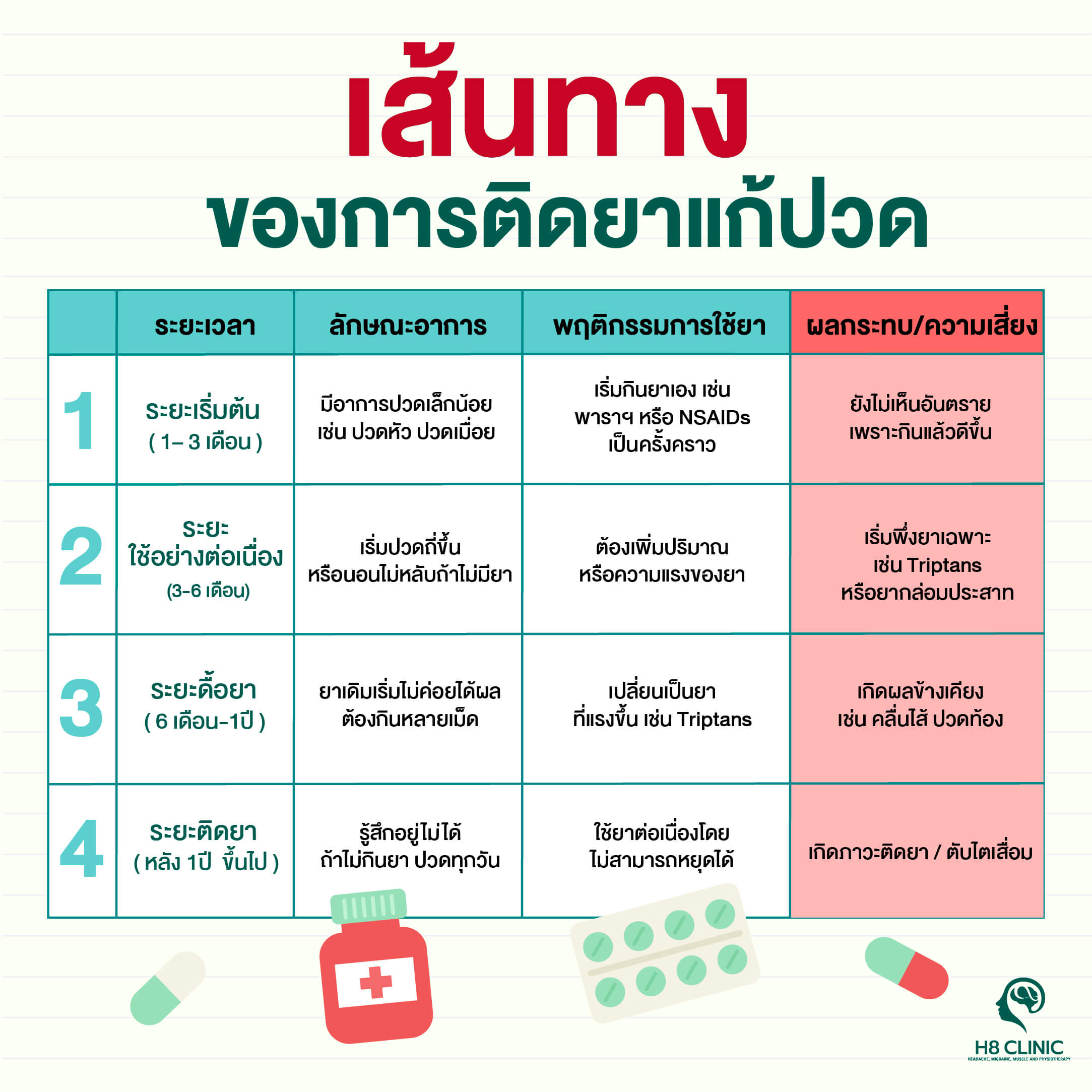   เส้นทางของการติดยาแก้ปวดโดยไม่รู้ตัว