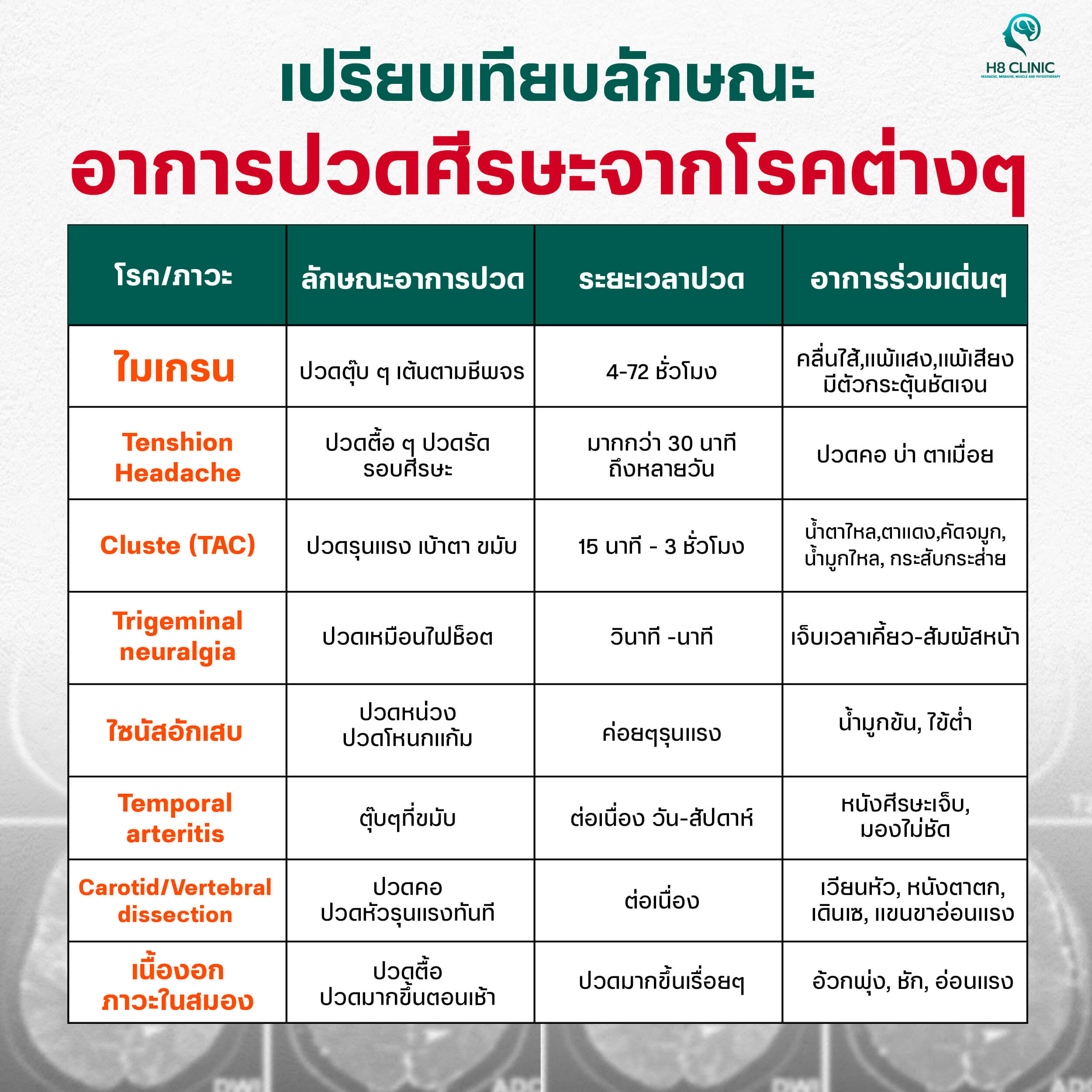 เปรียบเทียบอาการปวดศีรษะ